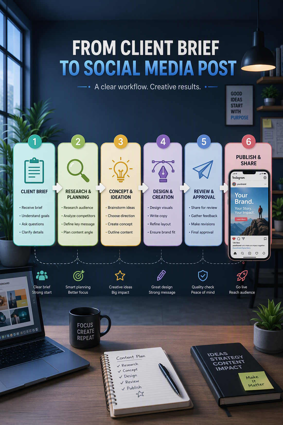 Six-step infographic showing the workflow from client brief to published social media post: client brief, research and planning, concept and ideation, design and creation, review and approval, and publish and share